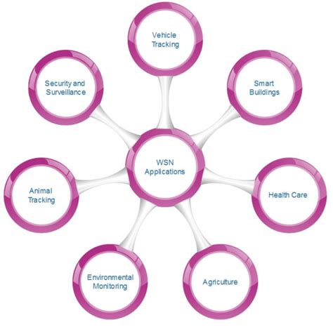 Figure 1 from Applications of wireless sensor networks — A survey ...