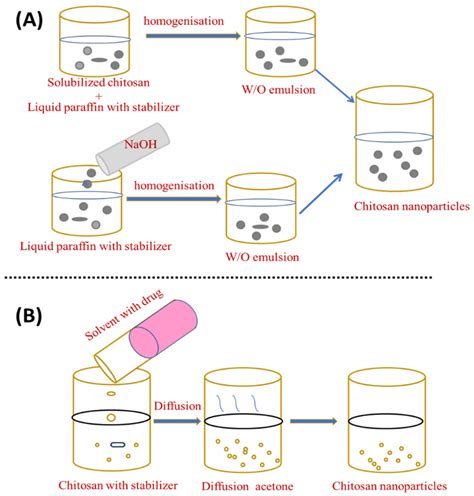 Materials | Free Full-Text | Chitosan Nanoparticles: A Versatile ...