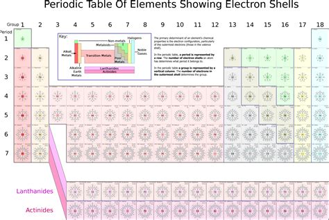 Periodic Table Electron Shells