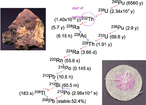 13 : The Th-232 decay chain. Two thorium-containing samples are also ...