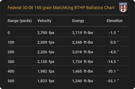 30-06 Ballistics Tables From Major Ammunition Makers