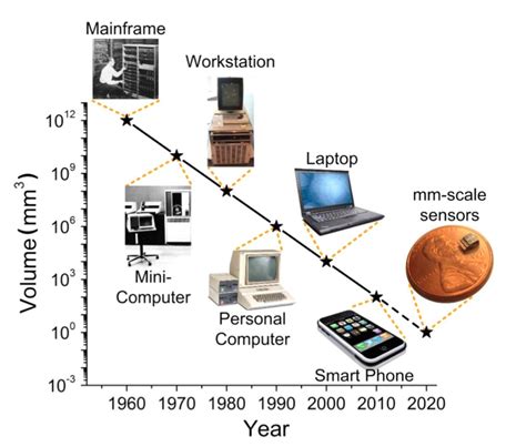 Computer history in 2021 | Computer history, Small computer, Computer