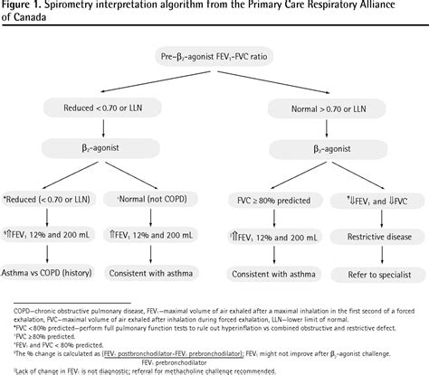 New spirometry interpretation algorithm | The College of Family ...