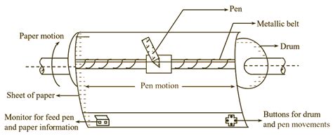 What is Plotter? Working, Types, Limitations & Advantages ...