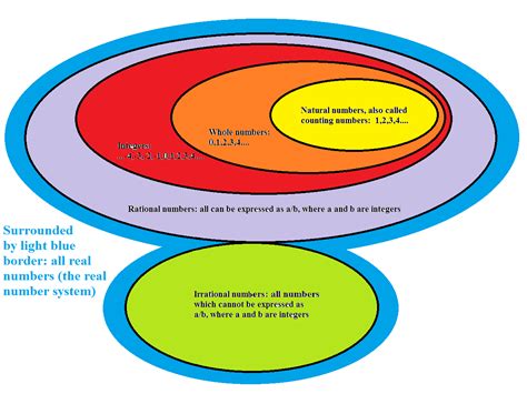 Number Types Venn Diagram