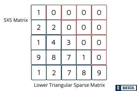 Types of Sparse Matrix, Lower & Upper Triangular Sparse Matrix - Quescol