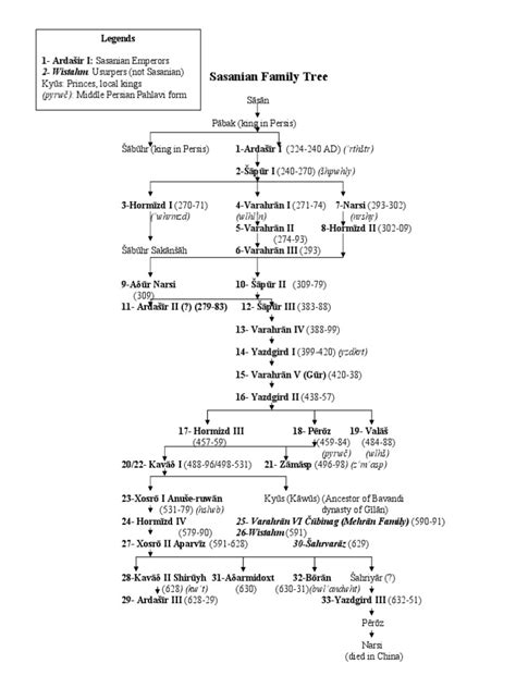 SasanianFamilyTree