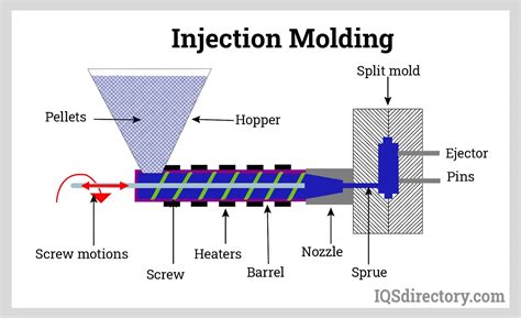 Compression Molding Process