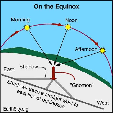 Equinox shadows trace a straight line from west to east