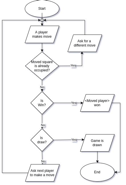 The Logic Behind Tic-Tac-Toe game - DEV Community