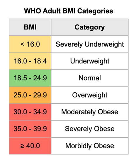 BMI Calculator for Women