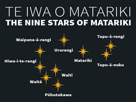 Te Iwa o Matariki | The Nine Stars of Matariki – Kiwi Conservation Club