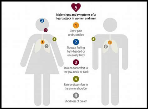 Heart Attack Early Symptoms & Warning Signs