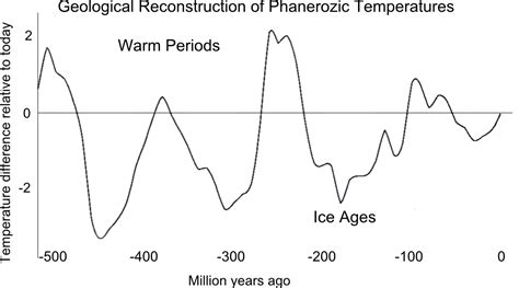 Ice Ages Of The Earth Timeline - The Earth Images Revimage.Org