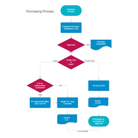 Purchasing & Procurement Process Flow Chart