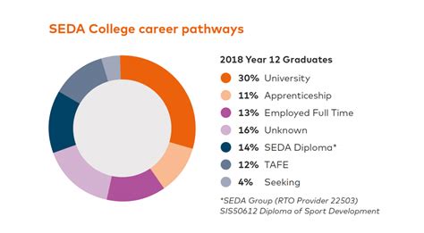 Pathways & Alumni - SEDA College WA