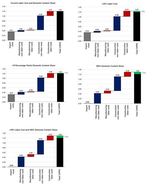 Utility-scale solar capital costs based on alternative labor cost ...