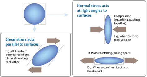 what type of stresses have the rocks undergo to form the structures ...