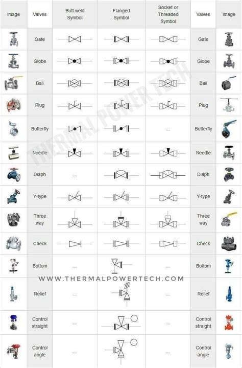 Types of valves and symbol.