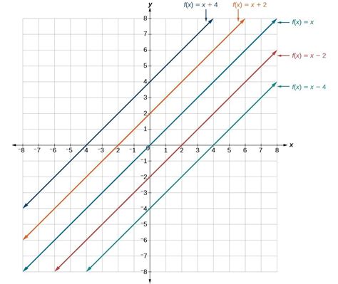 Transform Linear Functions | Intermediate Algebra