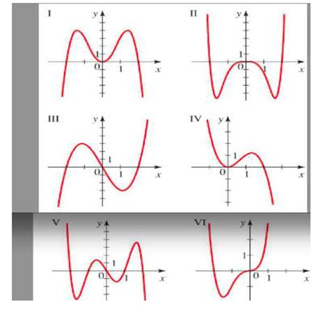 Solved Problem 3: A polynomial function i given 1. | Chegg.com