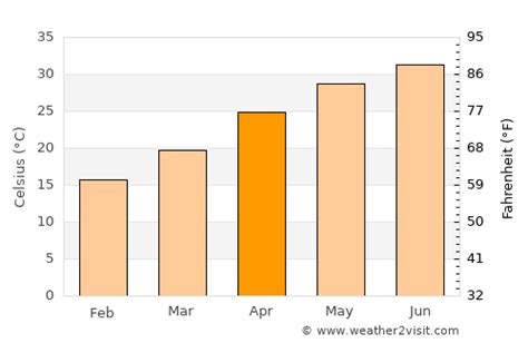 Luxor Weather in April 2025 | Egypt Averages | Weather-2-Visit