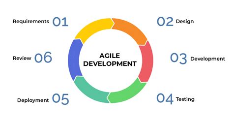 Top 6 Software Development Life Cycle (SDLC) Models & Methodologies