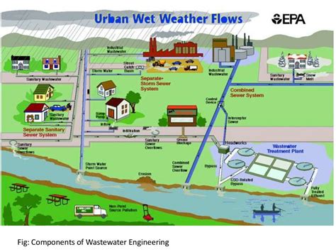 Lec 1 (wastewater collection system)