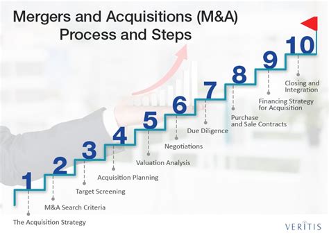 Mergers And Acquisitions Process