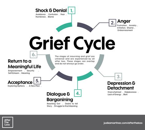 Image result for grief cycle images | Therapy ideas: Trauma, Loss ...