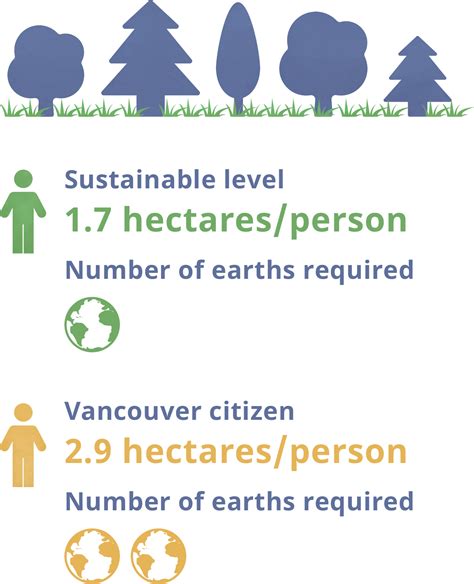 Vancouver Ecological Footprint