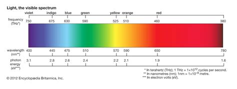 The visible wavelength range and its impact on plant growth - Light ...