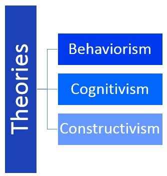 Learning theories Behaviorism, Cognitive and Constructivist