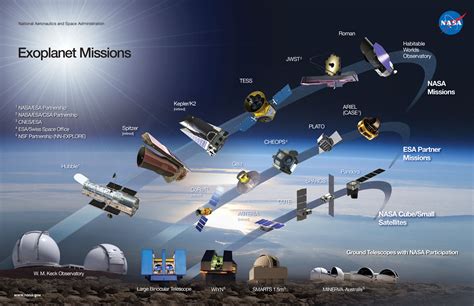 Exoplanet missions – Exoplanet Exploration: Planets Beyond our Solar System