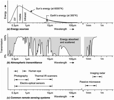 Atmospheric windows: wavelengths at which electromagnetic radiation ...