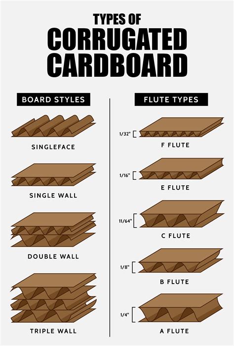 What Are The Major Types Of Flutes Used For Corrugated Boxes ...