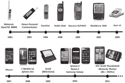 Cell Phones evolution | Download Scientific Diagram