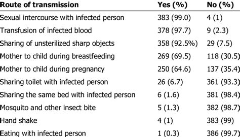 participants' knowledge of routes of HIV transmission | Download Table