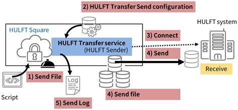 Official |HULFT Transfer service settings