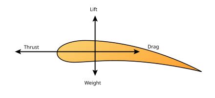 Aerodynamic force - Wikipedia