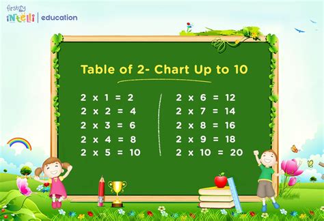 Table of 2 | 2 Times Table | Learn Multiplication Table of Two