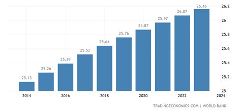 North Korea Population | 1960-2020 Data | 2021-2023 Forecast ...