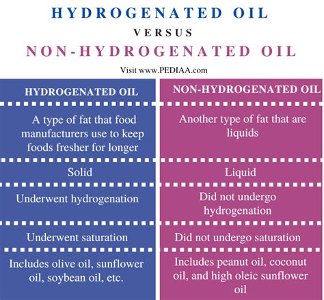 What is the Difference Between Hydrogenated and Non-hydrogenated Oil ...