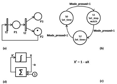 Four types of dynamic system models. | Download Scientific Diagram