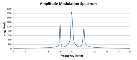 Digital Modulation: Amplitude and Frequency | Radio Frequency ...