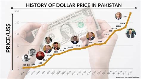 1947-2022: A timeline of how the rupee has fared against the dollar