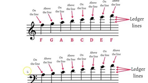 farahzahidah11: Ledger Lines Below Bass Clef