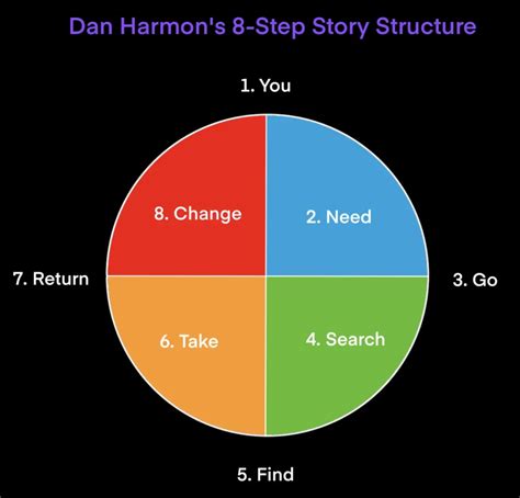 Story Structure Basics – Savannah Morgan – Screenwriter