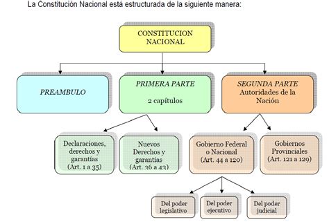 ENS N°1 Sexto grado: La Constitución Nacional