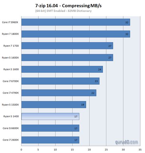 AMD Ryzen 5 1400 review (Page 11)